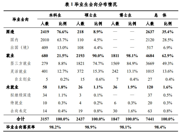 清北毕业生最新就业分析出炉! 顶级学霸最爱去哪儿留学?