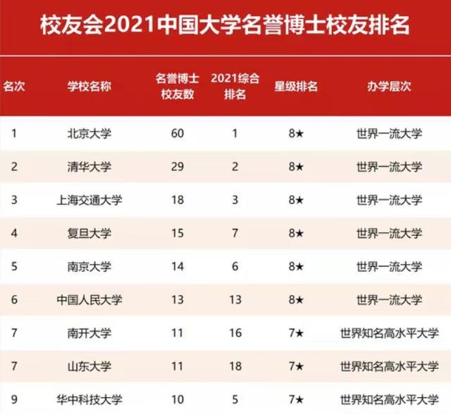 2021中国高校名誉博士校友排名: 南京大学第5, 华侨大学表现亮眼