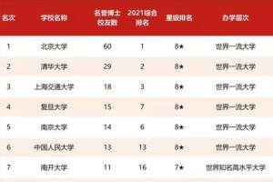 2021中国高校名誉博士校友排名: 南京大学第5, 华侨大学表现亮眼