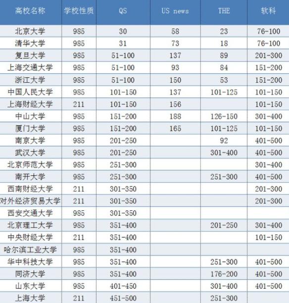 经济学专业排名前10的大学！南大保研率高，实验班一半人保研！