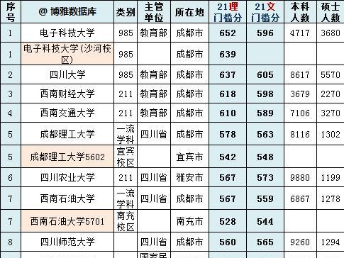 最新四川省大学排行榜: 西财进入前三, 第一不是川大