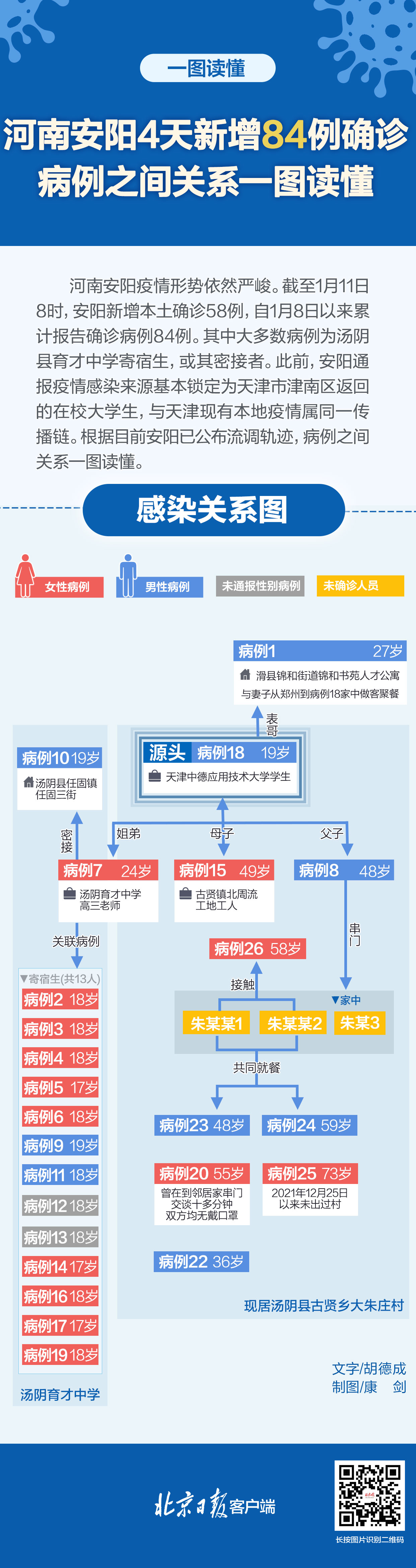 河南安阳确诊84例, 一中学15名师生感染, 关系链一图读懂