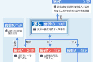河南安阳确诊84例, 一中学15名师生感染, 关系链一图读懂