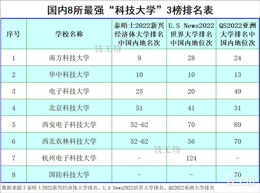 国内8所“科技大学” 3榜排名表，南科大再厉害，也不可能比华中大强