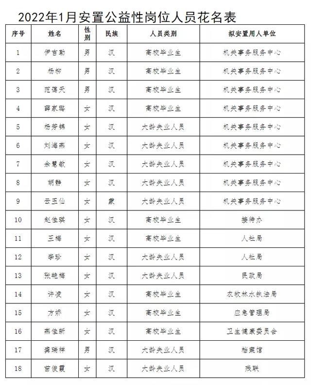 18人！公益性岗位拟聘用人员公示