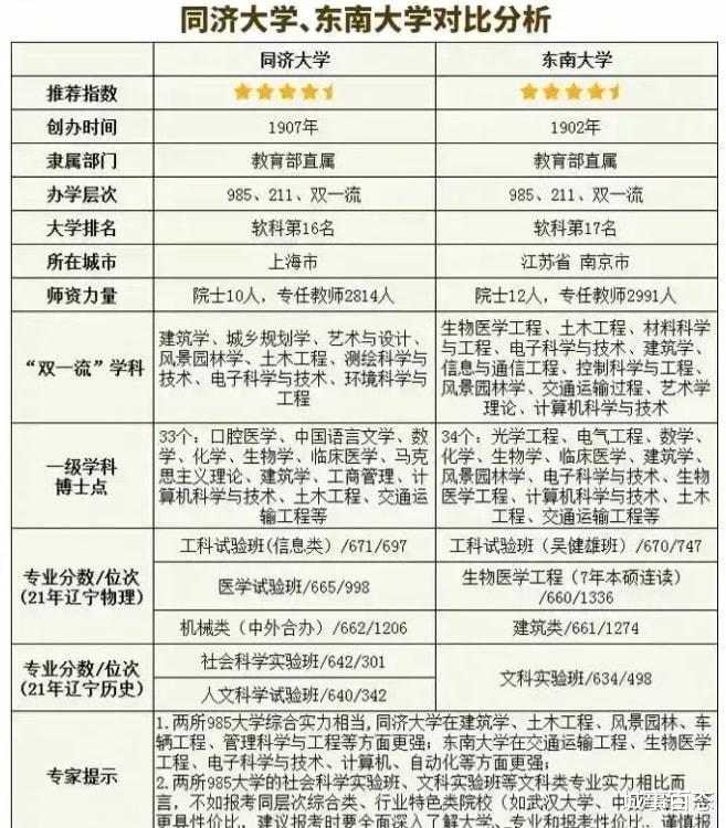 同济大学和东南大学让你选, 你选哪个?