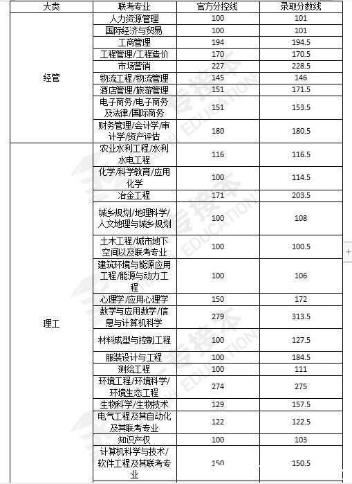 河北专接本各专业真实上岸最低分!