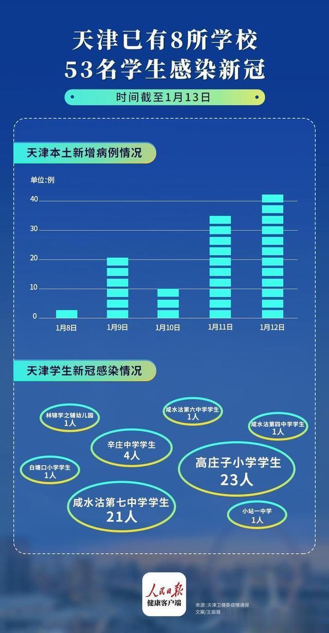 天津8所学校53名学生感染, 出现跨学校传播与社区传播