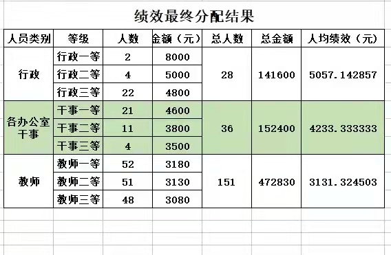 校长绩效奖最高, 行政人员远超一线教师, 老师质疑为何不向一线倾斜