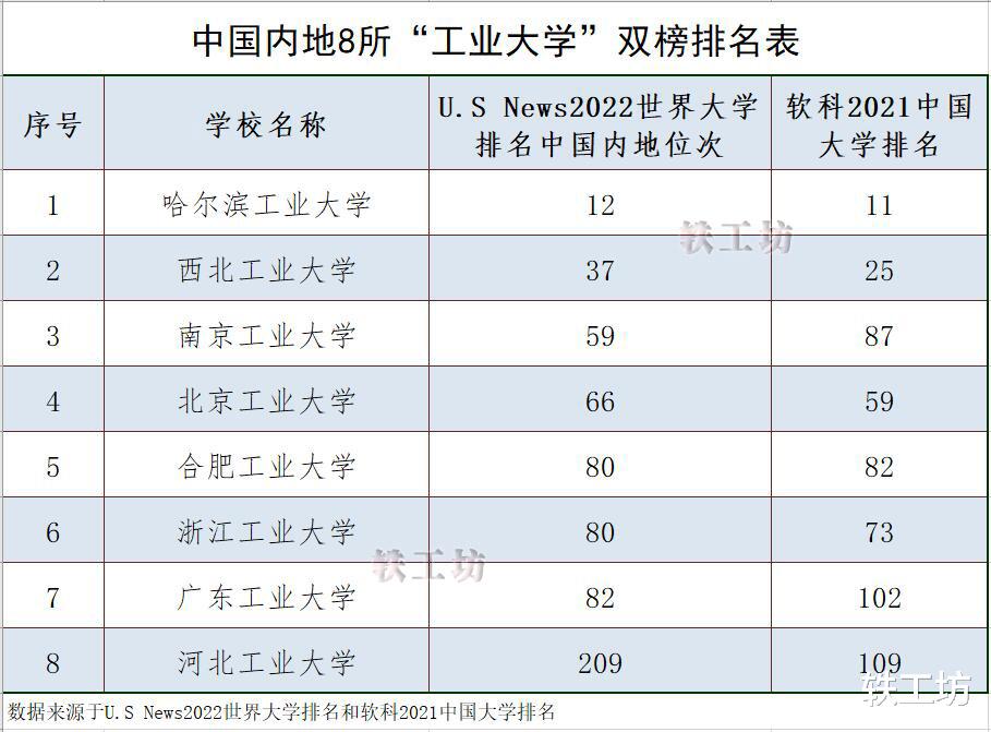 8所“工业大学”双榜排名! 哈工大第一, 西工大第二, 谁是第三?