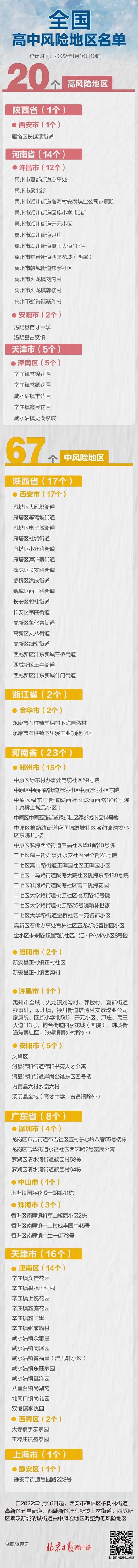 最新！西安4地降级，全国现有高中风险地区20+67个