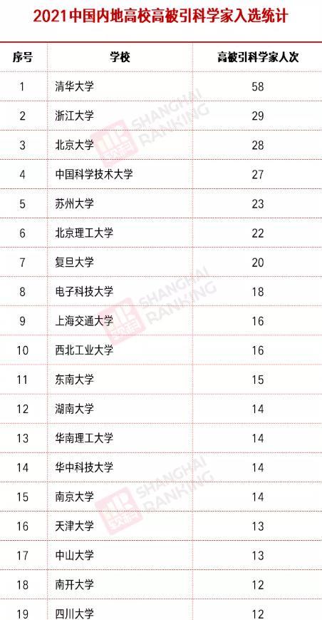 大学高被引科学家排名: 南科大第20、苏大第5、清华第1