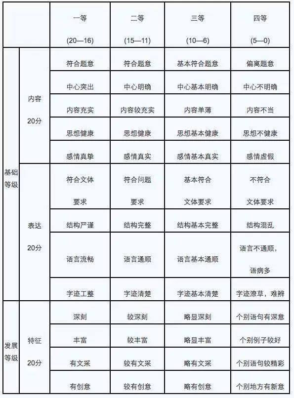 高考40秒改一篇作文! 阅卷老师到底在看什么?快转给孩子