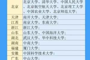 上海人才储备高校名单: 北京占7所, 上海占9所!