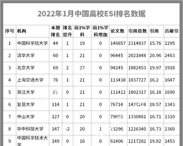 2022我国大学ESI排名: 苏大居第19位, 清华、北大不是第1