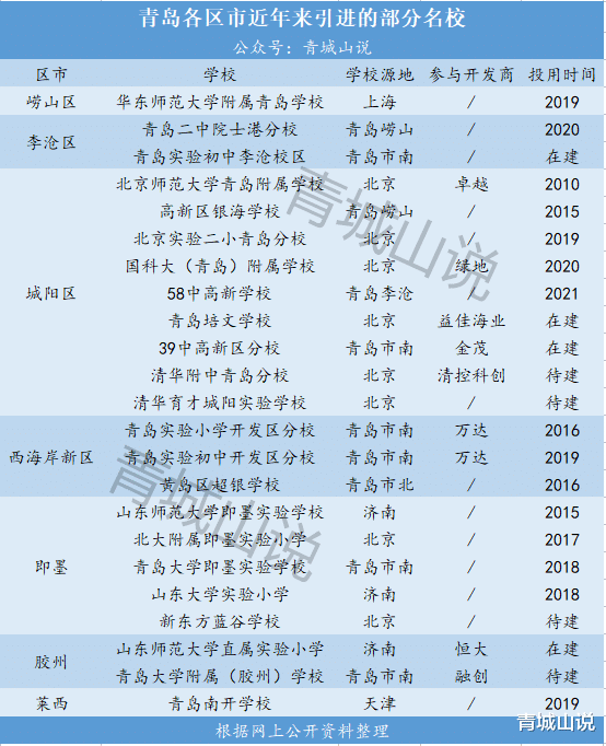 青岛“名校”录! 那个闪了你的眼?