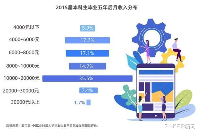 95.7%的毕业生没能实现月入过万之梦