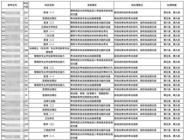 注意! 考研违规名单公布! 这些学生取消初试成绩!