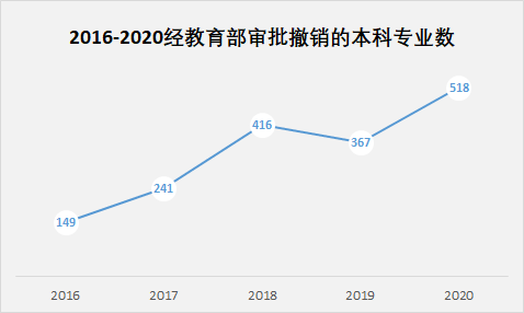 再见！7所大学已停办！这些专业也将被撤销