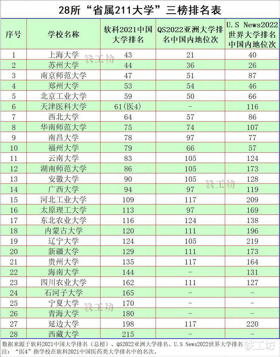 “省属211大学”3榜排名表：上海大学第一，还是苏州大学第一？