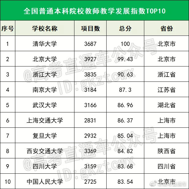 2021年中国本科高校教学水平排名公布