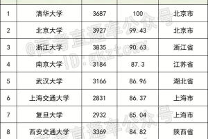 2021年中国本科高校教学水平排名公布