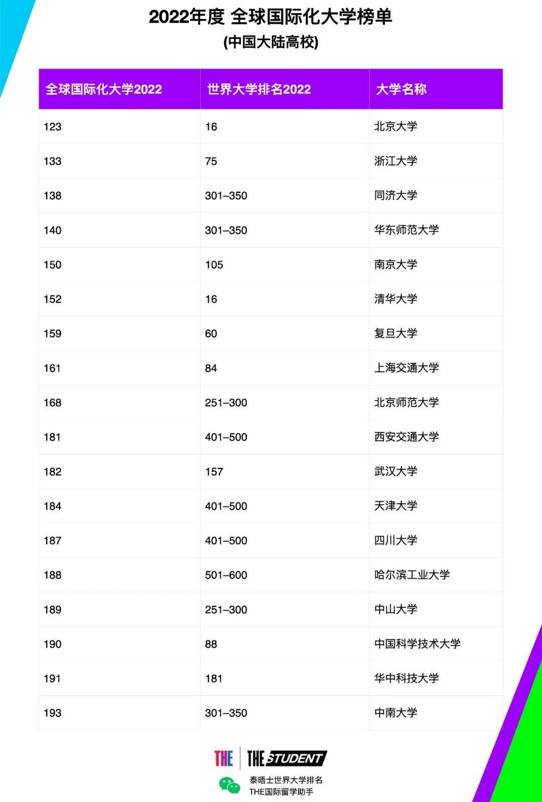 重磅！2022泰晤士最新大学榜单发布！内地北大第一，清华位列第6