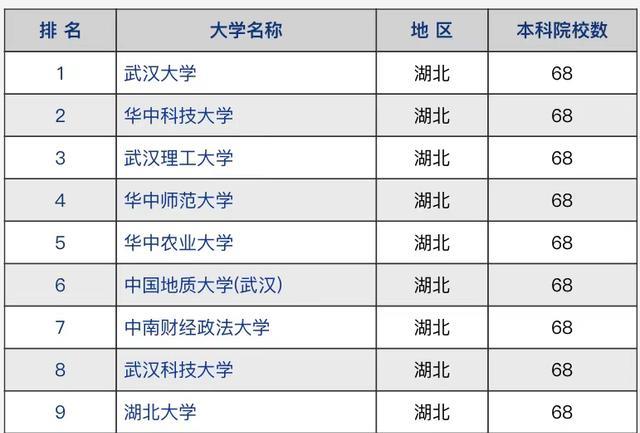 湖北省高校2021年竞争力排名: 武汉大学领跑, 武汉理工大学第3名