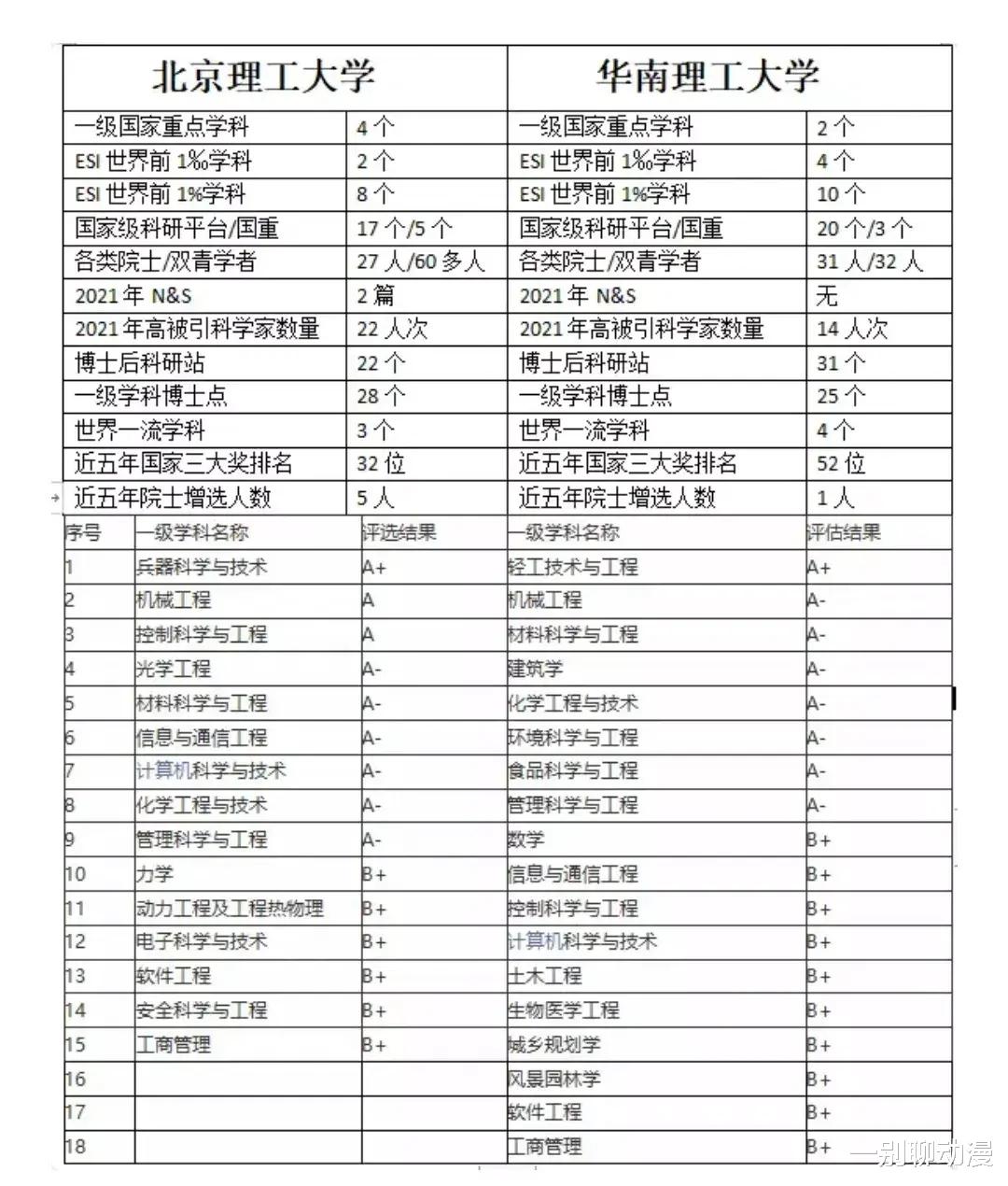 北京理工大学和华南理工大学让你选, 你撑谁?