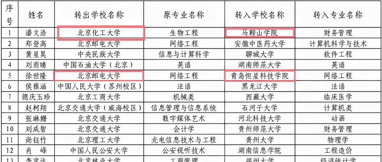 大学还可以转学, 211高校转学民办本科为哪般