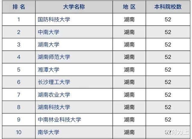 湖南省高校2021年竞争力排名: 国防科大居首位, 湘潭大学较遗憾