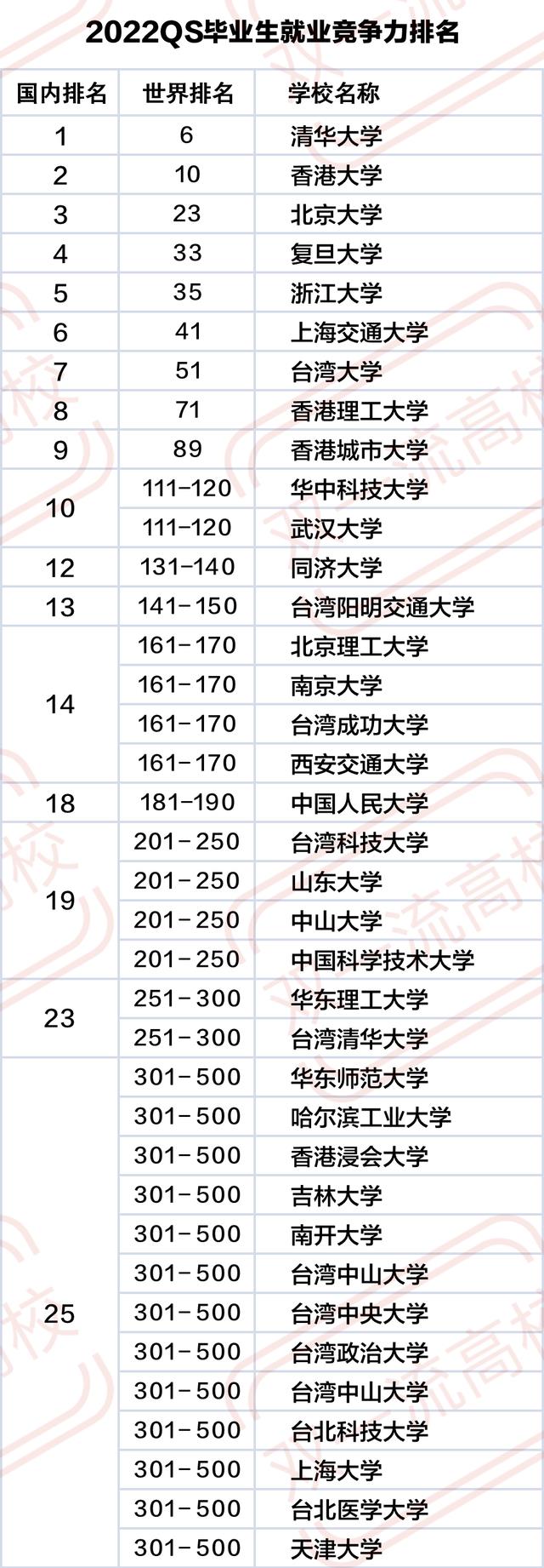 大学排名再次刷新: 清华排名世界第六, 中科大跑赢武大