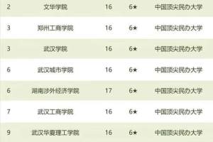 2021年华中地区民办大学排名: 52所高校上榜, 郑州工商学院居第3