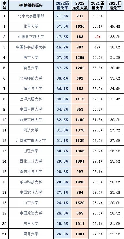 137所大学推免排行榜, 赶紧看看吧!