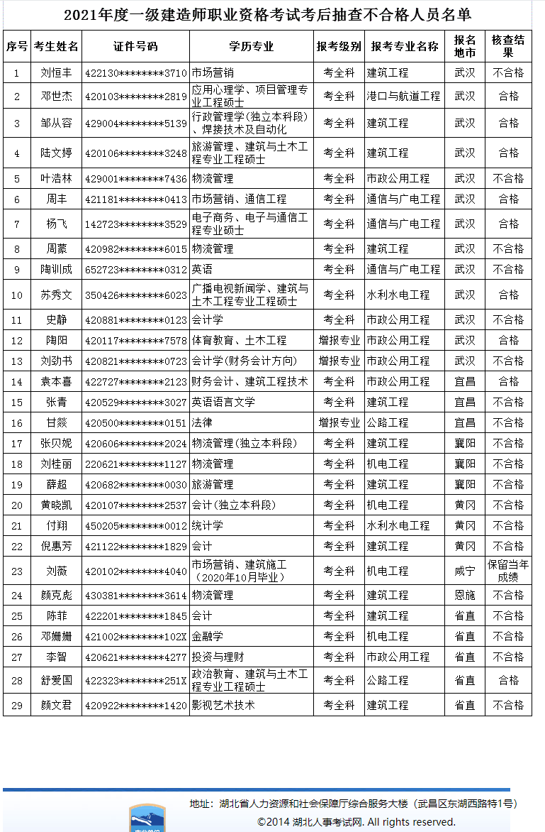 一建考后资格审查, 多人从“不合格”变为“合格”, 有猫腻?