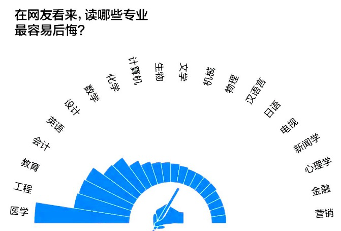 “大学后悔专业”排行榜, 英语名列前茅, 医学意外排名第一