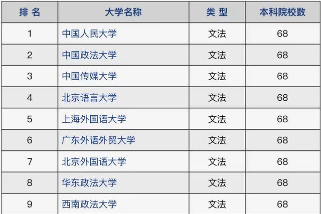 2021年文法类高校排名: 中国人民大学稳坐第一, 中国传媒大学第3