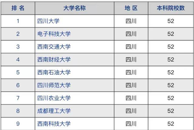 四川省高校实力大比拼: 四川大学毋庸置疑居第一, 西南财经排第4