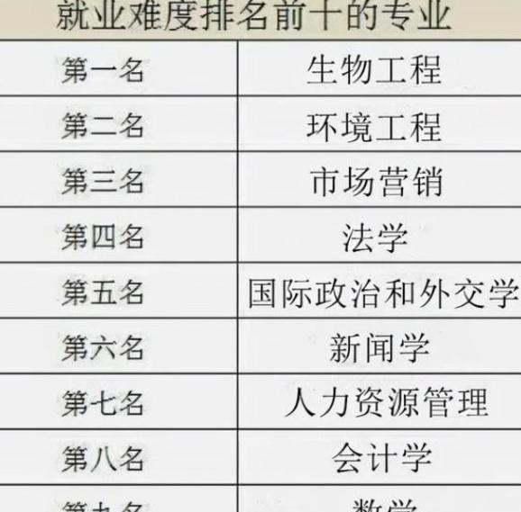 难找工作的专业排行, 新闻学榜上有名, 第一名意料之中