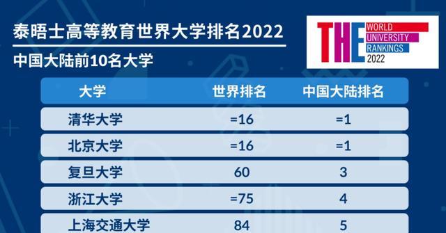 世界100强大学: 中国占了6席, 浙大全国第4、北大全国第1