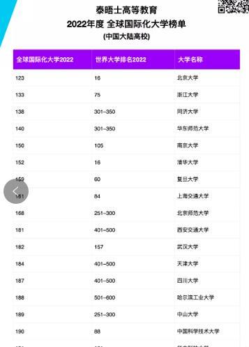 2022泰晤士高校排名发布, 复旦大学逆袭成第三, 华科大令人惋惜