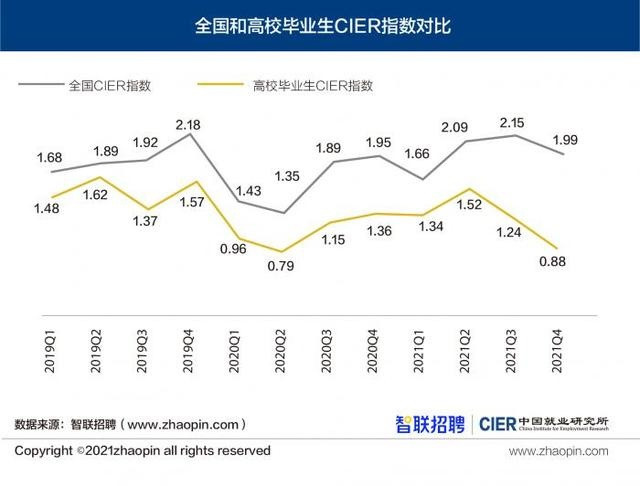 2022年将有1076万大学生毕业，这意味着什么？