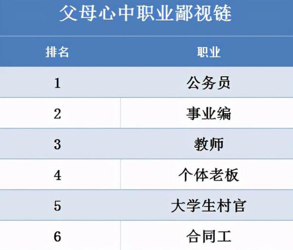 父母眼中的“职业鄙视链”, 公务员第一国企遭质疑, 你在第几层?