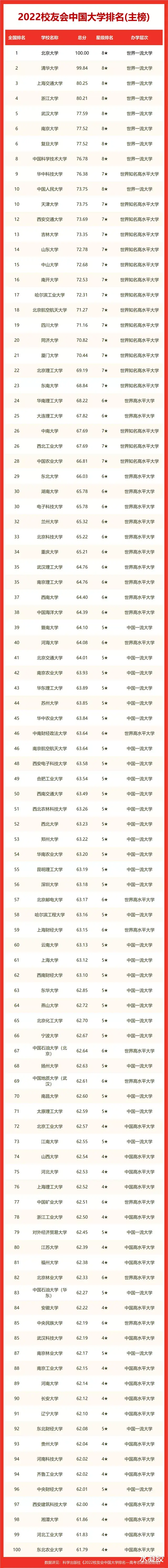 2022校友会中国大学排名发布! 北京大学十五连冠了!