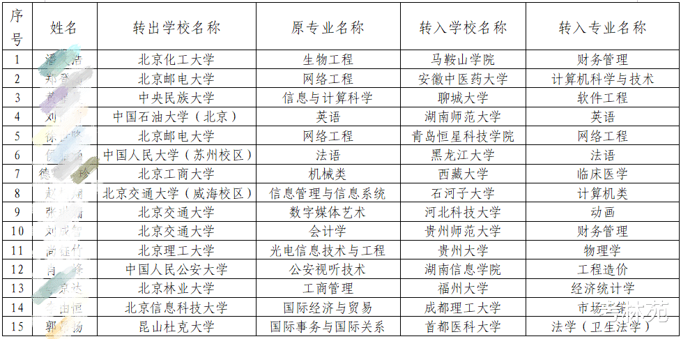 公安大学学生转学到民办高校, 就业还没保障, 这是啥操作?