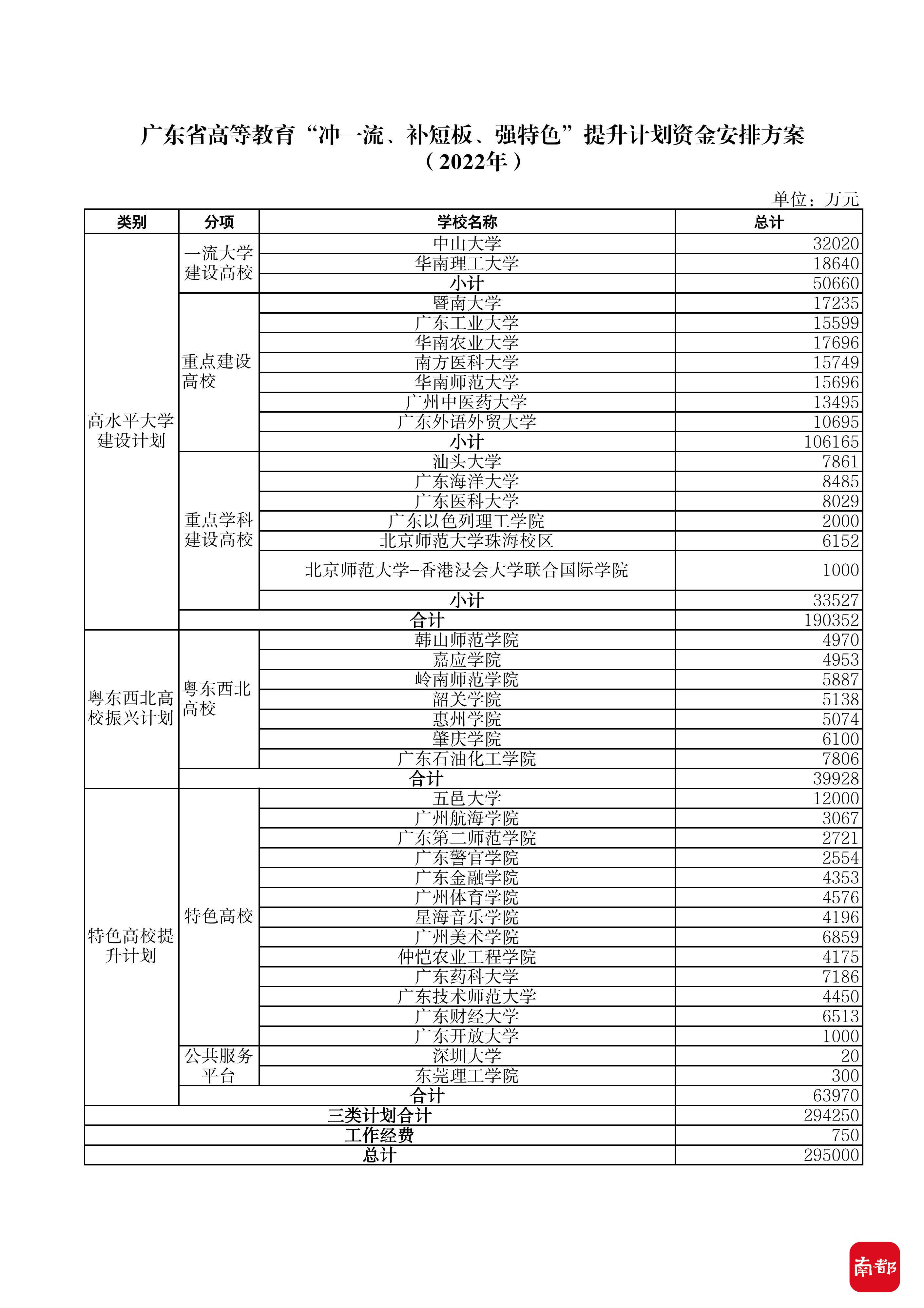 广东“冲补强”计划5年投入超260亿元 今年安排逾29亿