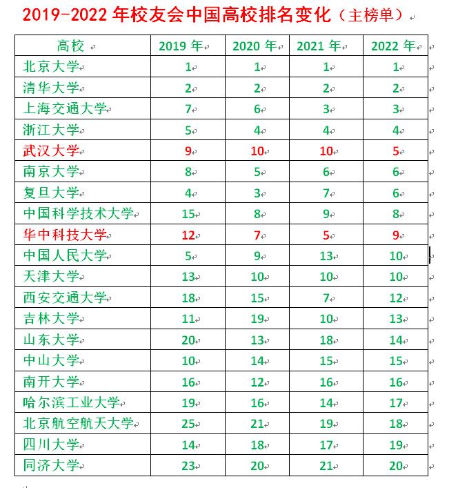 武大全国第五, 超越复旦、南大、中科大, 最新校友会榜单你认可吗