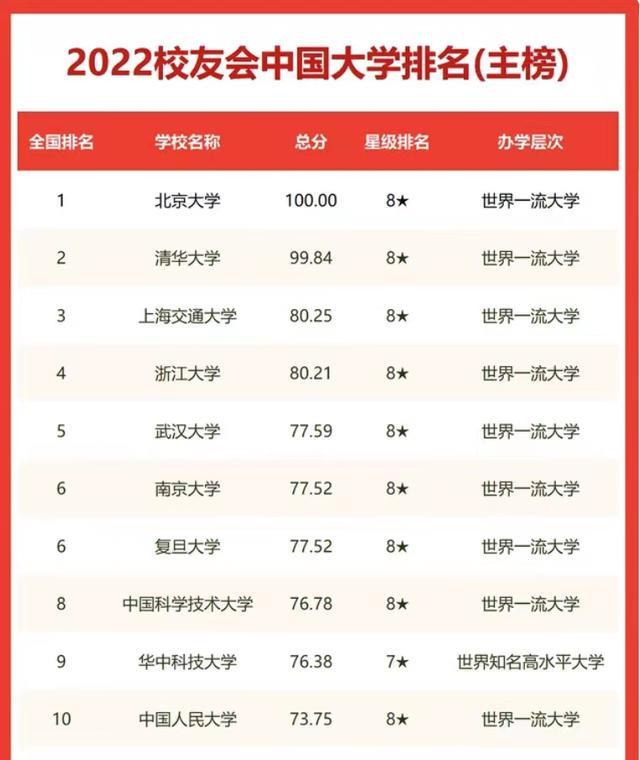 2022年校友会中国高校150强排名: 上海交大、浙大分别居第3、4名