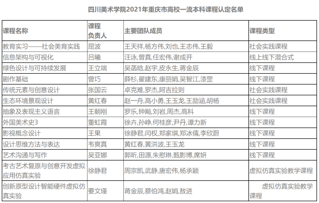 喜报！学校获批13门重庆市本科一流课程