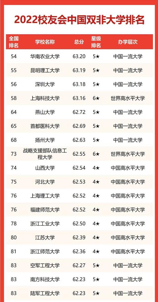 2022年双非高校最新排名: 30所大学进入全国百强, 华南农大引领